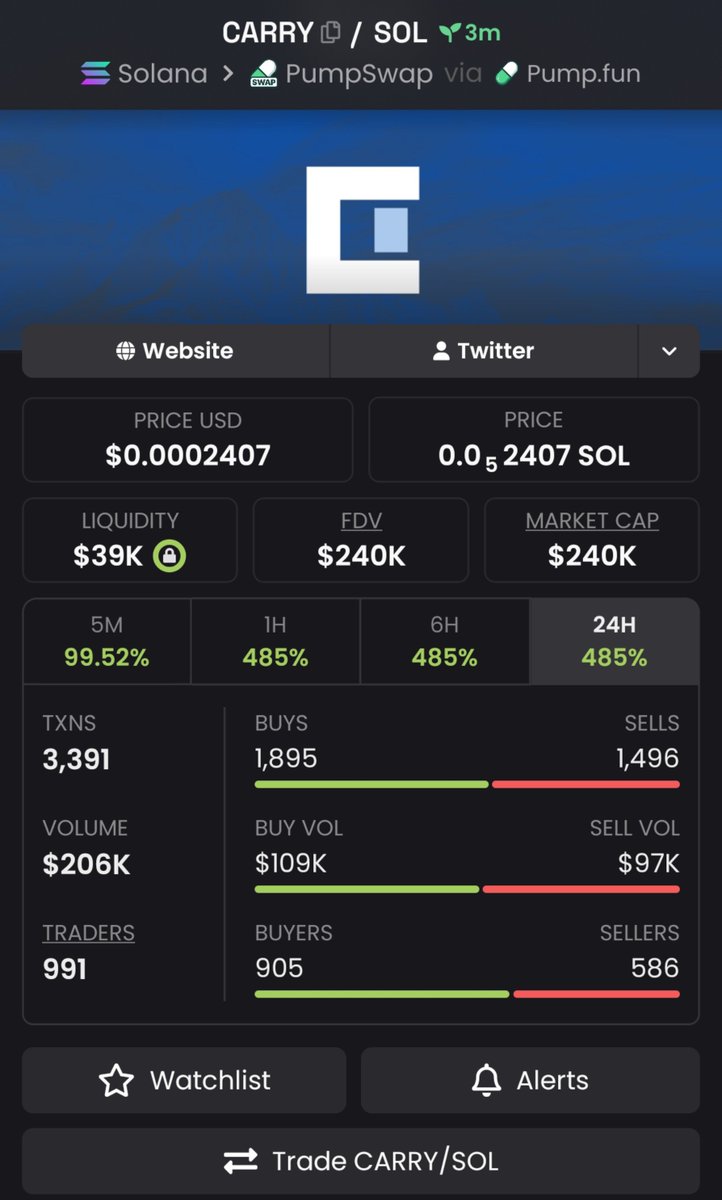 Meme_LOCKX's tweet photo. 🚀 $CARRY → $240K MC! 🔥

Still pushing higher 👀📈 $CARRY continues to hold attention with momentum building around the move.

CA: GKCvJmW9vgsrvQMsYBySFVcvtVuGeHN6M5B54DPCpump

Watching for more early plays? Message me on Telegram.
#Solana #Memecoin https://t.co/YuIzXN93h9