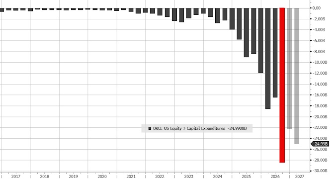 ORCL Capex