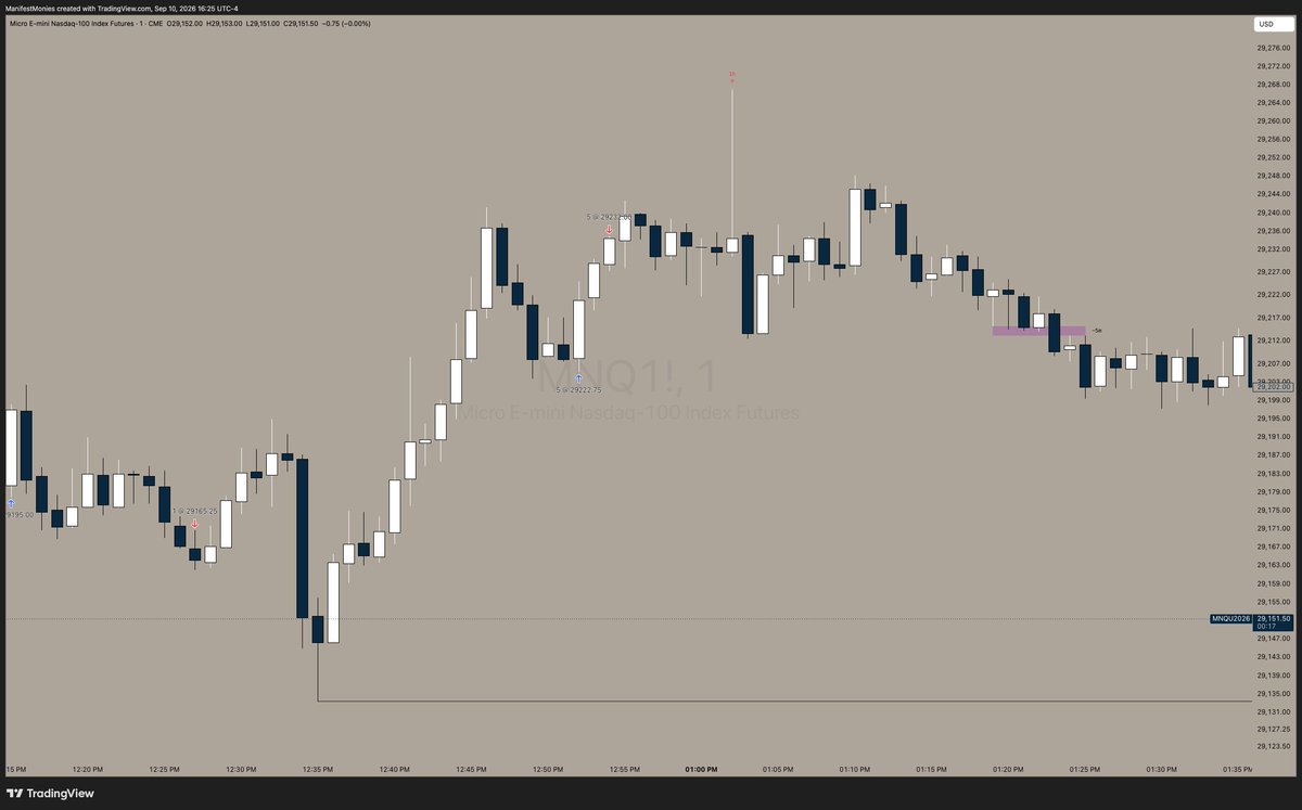 Sweepologist's tweet photo. 5m Consolidation zone sweep + previous hour sweep + 5m bar break.. got stopped on first entry, lost confidence to take the second entry which worked. Tried it one more time as a 1m bar break with the intention of covering my first stop out's losses. Which it did.. but this is not my plan.
Today's lesson, stick to your plan and stop switching to the lower time frames to make back your losses.
Tomorrow we go again 🔬