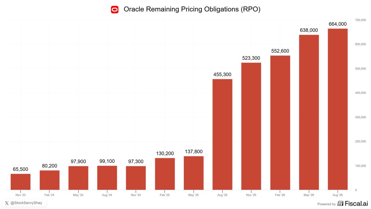 StockSavvyShay's tweet photo. $ORCL RPO has gone from $99B two years ago to $664B today which is nearly 7x in two years.

Oracle’s buildout looks oversized relative to its revenue base but if OCI turns that capacity into durable AI demand then the market may be underestimating what Oracle is becoming. https://t.co/eFTg811VLB