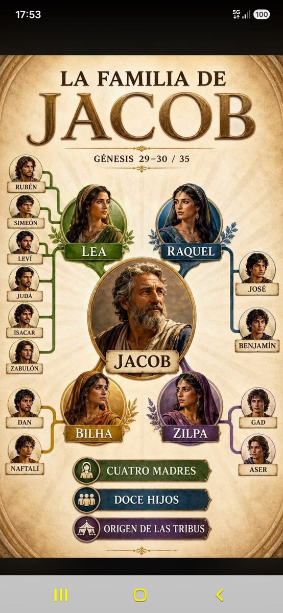 AdaReyesB's tweet photo. Esta es la familia del patriarca Jacob, llamado luego Israel y de cuya simiente, nacieron las 12 tribus de Israel. https://t.co/43ISlowoPF
