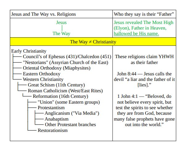auraklautz's tweet photo. The original Jesus movement was called "the Way". Jesus taught that the god of stoning /circumcision/ sacrifice (YHWH) in Hebrew Scripture is NOT the one true God Father in Heaven. The next group of people (who created the Catholic/Christian “Church”) to hear the gospel after the first disciples were deceived with lying spirits from YHWH and they perverted the true Gospel by conflating YHWH with the Most High.

Jesus stood up for the people of Israel against YHWH.
→ The exceedingly evil father who gives a snake instead of a fish (Matthew 7:9-11)
→ In reference to YHWH in the desert with Israel (Numbers 11:4-6 and Numbers 21:5-6)

Dead Sea Scroll 4Q37. YHWH is not the Most High God. Deut 32:8-9 The Most High God gave the people of Israel to YHWH. Jesus calls YHWH the devil John 8:44.