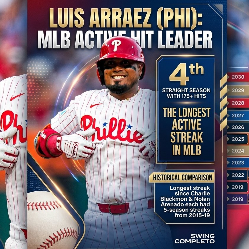 SABRCubanBall's tweet photo. Luis Arraez continues his historic hitting clinic 📈⚾️
He now has his 4th straight season with 175+ hits—the longest active streak in @MLB and the longest by any player since Charlie Blackmon and Nolan Arenado (5 straight, 2015-19)
Pure hitting machine🔥
#MLB #DatoConSwing https://t.co/CCUbQiQKha