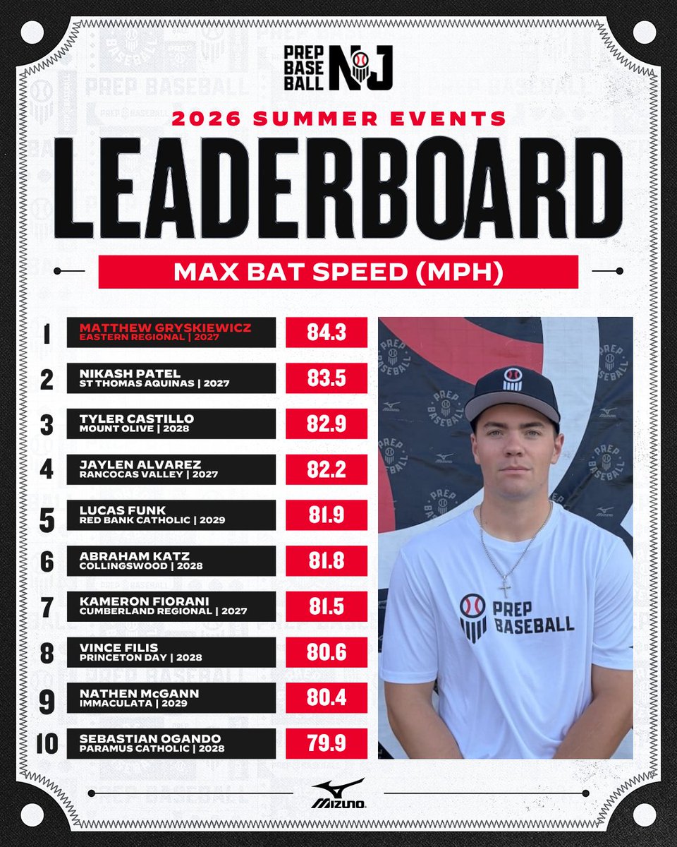 PrepBaseballNJ's tweet photo. 📊 𝐃𝐀𝐓𝐀 𝐃𝐀𝐑𝐋𝐈𝐍𝐆𝐒 📊

• 𝙎𝙪𝙢𝙢𝙚𝙧 𝙍𝙚𝙫𝙞𝙚𝙬: Blast Motion Leaderboards‼️

• Blast metrics off the charts — bat speed, hand speed, impact &amp; more

Full Leaderboard Article Below👇👇

https://t.co/In0XHn8Q85 https://t.co/0Q2aV7i33W