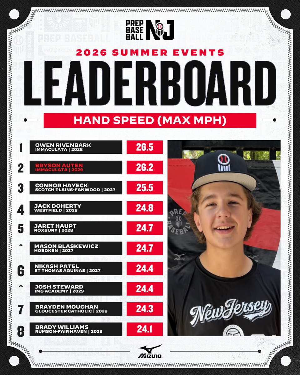 PrepBaseballNJ's tweet photo. 📊 𝐃𝐀𝐓𝐀 𝐃𝐀𝐑𝐋𝐈𝐍𝐆𝐒 📊

• 𝙎𝙪𝙢𝙢𝙚𝙧 𝙍𝙚𝙫𝙞𝙚𝙬: Blast Motion Leaderboards‼️

• Blast metrics off the charts — bat speed, hand speed, impact &amp; more

Full Leaderboard Article Below👇👇

https://t.co/In0XHn8Q85 https://t.co/0Q2aV7i33W