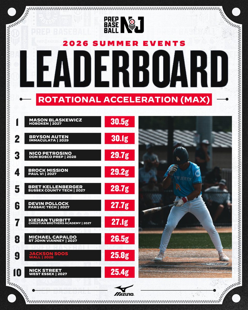 PrepBaseballNJ's tweet photo. 📊 𝐃𝐀𝐓𝐀 𝐃𝐀𝐑𝐋𝐈𝐍𝐆𝐒 📊

• 𝙎𝙪𝙢𝙢𝙚𝙧 𝙍𝙚𝙫𝙞𝙚𝙬: Blast Motion Leaderboards‼️

• Blast metrics off the charts — bat speed, hand speed, impact &amp; more

Full Leaderboard Article Below👇👇

https://t.co/In0XHn8Q85 https://t.co/0Q2aV7i33W