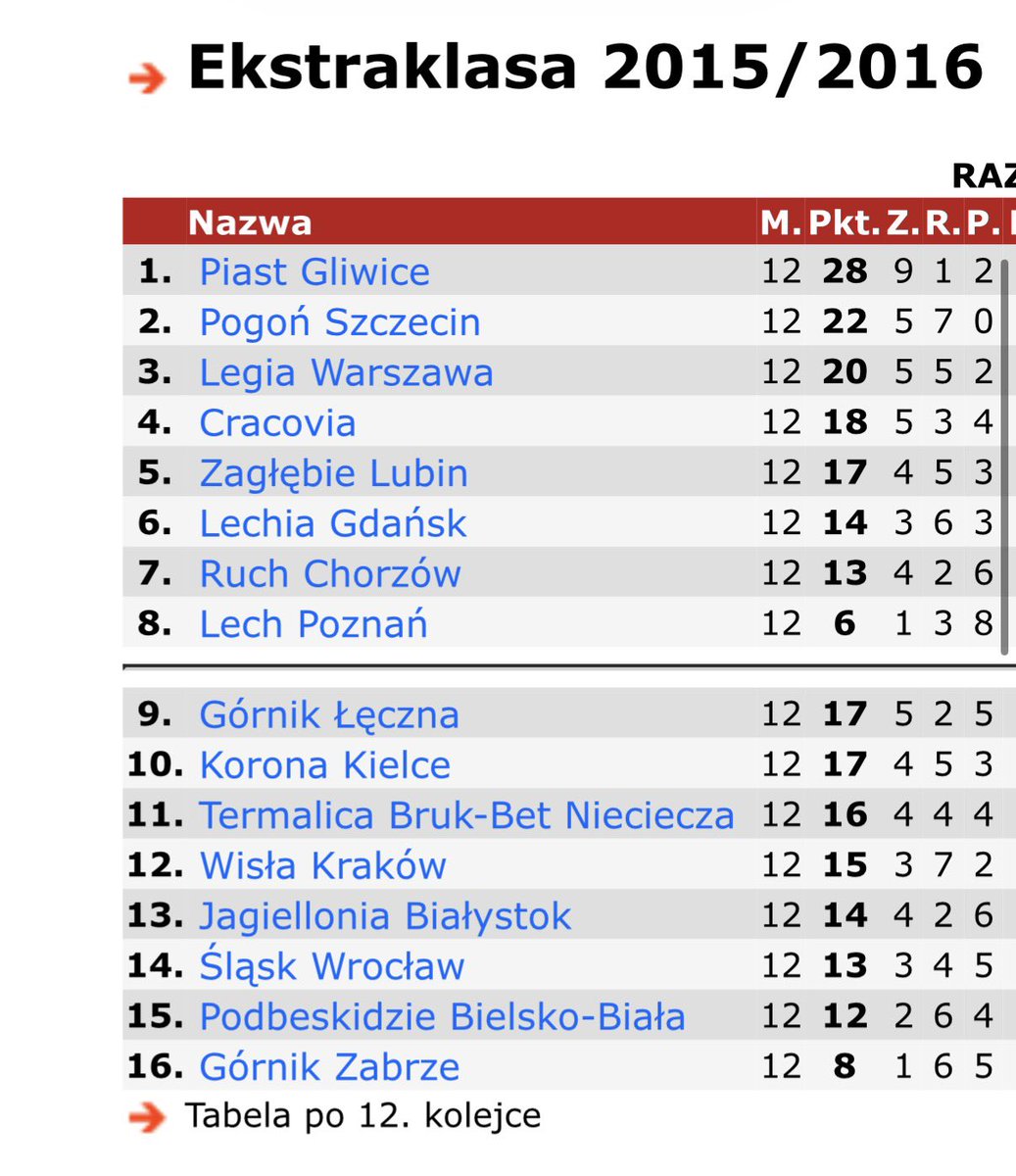 conradio79's tweet photo. Sprawdziłem. Po sezonie mistrzowskim, Lech rozpoczął nowy sezon w taki sposób że zdobył 6 punktów w 12 meczach i się utrzymał (tabela dzielona była i pokazuje 12 gier dla gory i dołu dlatego taka dziwna). #NikosZyjemy! #Wracamy #RakowNaX https://t.co/6AqRwdTgXQ
