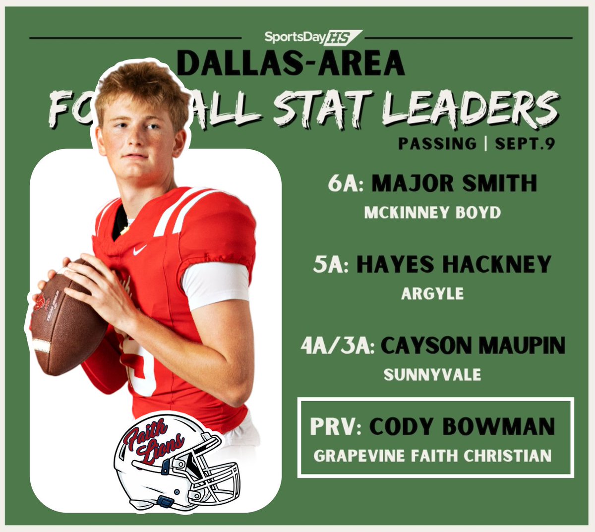 GFCSFB's tweet photo. ICYMI, Cody Bowman - Dallas-Area Stat Leaders (Passing) https://t.co/8zedx7cMJo