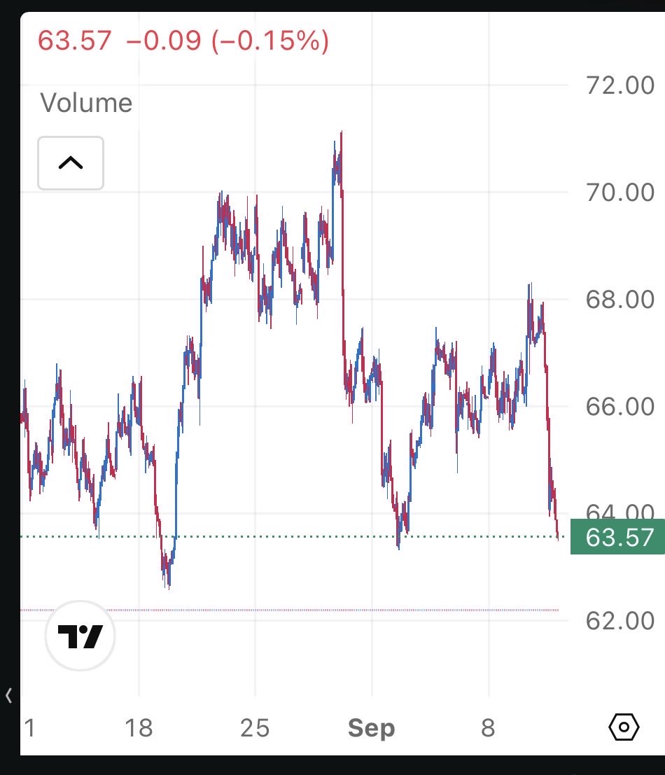 barleyroad's tweet photo. @Barchart Silver is just testing its monthly lows.

Fed will not hike next week just before midterms. To challenge the erratic orange person will not happen.

Warsh will connect to recent unemployment rate and the working groups. First hike in december. https://t.co/NRmrfLmITn