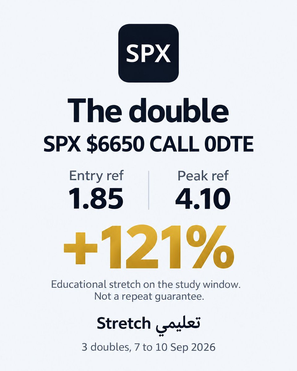 ChartXpertAI's tweet photo. SPX · عقد دبل

هيكل الجاما: 6635 flip · 6680/6600 walls
تدفق البريميوم: CALL+

٣ دبلات مرصودة من ٧ إلى ١٠ سبتمبر ٢٠٢٦
عدّ دراسة من الديسك · تعليمي

افتح رصد العقود السريعة، وشوف الهيكل والفلو
https://t.co/wblAhGDp00

تنويه: محتوى تعليمي ودراسة حركة الشارت والسيولة، ليس وساطة مالية ولا توصية استثمار
