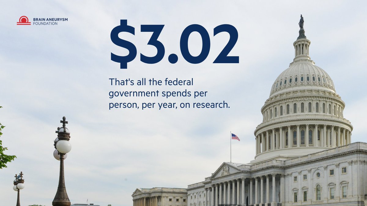 BAFOUND's tweet photo. $3.02. That's all the federal government spends per person, per year, on brain aneurysm research — despite the fact that a rupture happens every 18 minutes in the U.S.
 
Research funding saves lives. Learn how you can help close the gap at https://t.co/q751KH0kkx https://t.co/qNCicfm8n9