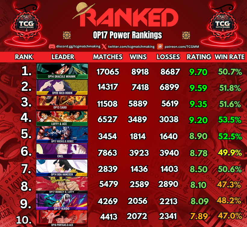 TCGMatchMaking's tweet photo. 🔋OP17 Weekly 1Bil+ Power Rankings - September 10th  

👉Read Here https://t.co/jHYqVFoO8Y
🇯🇵 記事の英語版の下部に、日本語訳を掲載しております    

📈 Subscribe to Yonko to view all the advanced stats  
👉Click Here patreon https://t.co/GkTX4NTCIj 

📊Access Stats Dashboard  
👉Click Here https://t.co/FNKuT0QH2B