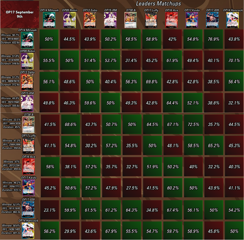 TCGMatchMaking's tweet photo. 🔋OP17 Weekly 1Bil+ Power Rankings - September 10th  

👉Read Here https://t.co/jHYqVFoO8Y
🇯🇵 記事の英語版の下部に、日本語訳を掲載しております    

📈 Subscribe to Yonko to view all the advanced stats  
👉Click Here patreon https://t.co/GkTX4NTCIj 

📊Access Stats Dashboard  
👉Click Here https://t.co/FNKuT0QH2B