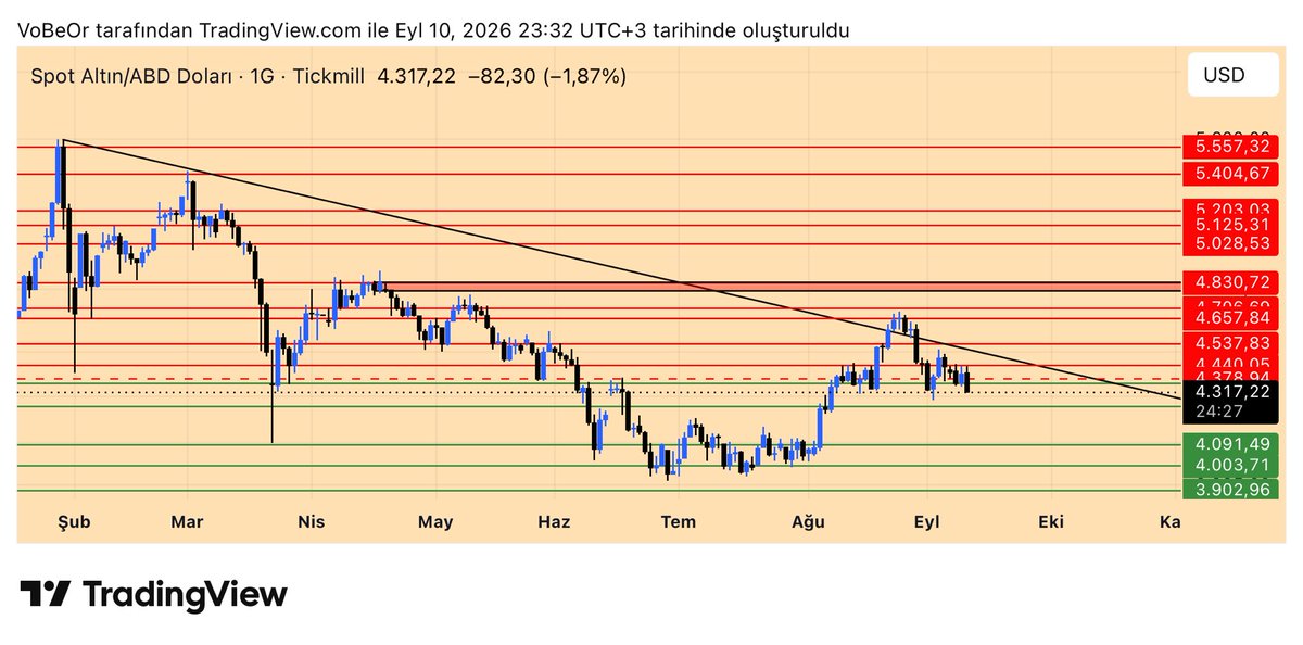 vlknrmntp's tweet photo. #XAUUSD gün kapanışı, 4356$ desteği altında yapması ve kalıcı olması halinde 4255$ desteğine kadar geri çekilme devam eder. Bu bölge son yükselişin başladığı bölge. 4255$ desteğini de kaybetmesi halinde geri çekilme 4091$ desteğine kadar devam eder. https://t.co/9b4btvhCUk