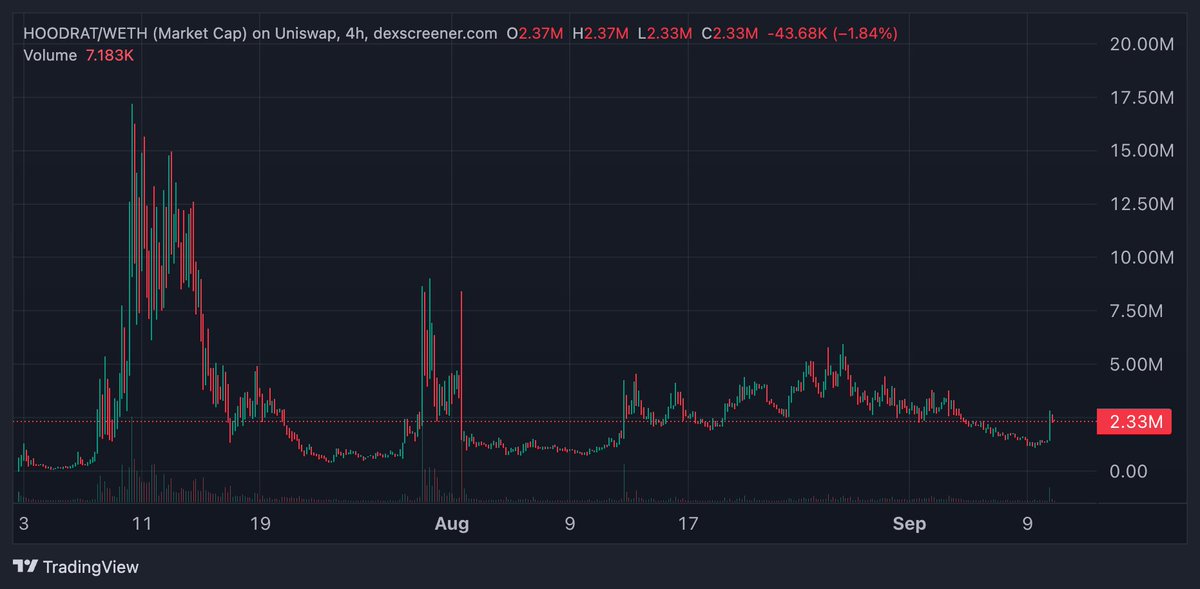 ibuybottoms's tweet photo. Update on $HOODRAT   

Entered at 2.2M MC, added more at 1.4M to average down.

It felt weird watching $HOODRAT rip at the exact same moment $JUGGERNAUT and robinhood:0x6245e67affa44a23077f0ea7f981a8dc743a0c47 got added to Robinhood asset pages. Might be nothing but it makes me feel $HOODRAT got something cooking. 

$JUGGERNAUT went 500%+ and peaked around 800% from $2.7M toward $20M+. robinhood:0x6245e67affa44a23077f0ea7f981a8dc743a0c47 ran 130–280% and hit a new ATH.

$HOODRAT is an OG Robinhood Chain meme still sitting around $2.4M. One Robinhood asset page was enough for new highs today, and i think the Rat looks like a strong next candidate.

Riding this one. Let’s see where it goes.