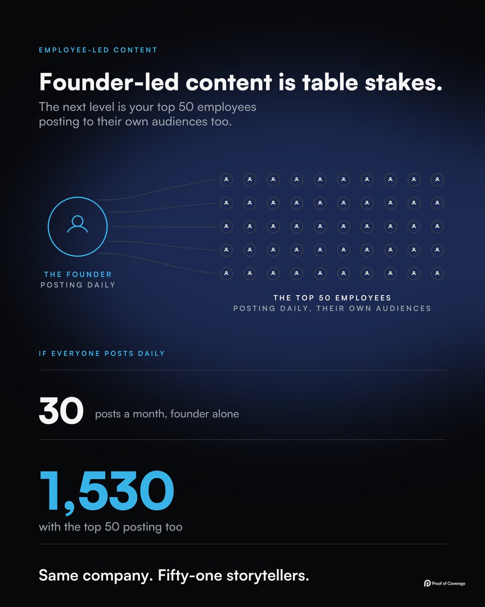 richhomiecon's tweet photo. Everyone understands the benefits of founder-led content & "going direct"

But now that everyone's doing it, it's table-stakes

The next level is employee-led content. Imagine your top 10, 20, or even 50 employees broadcasting company messaging to their audiences daily also

@Proof_Coverage makes this possible but with high-quality video content