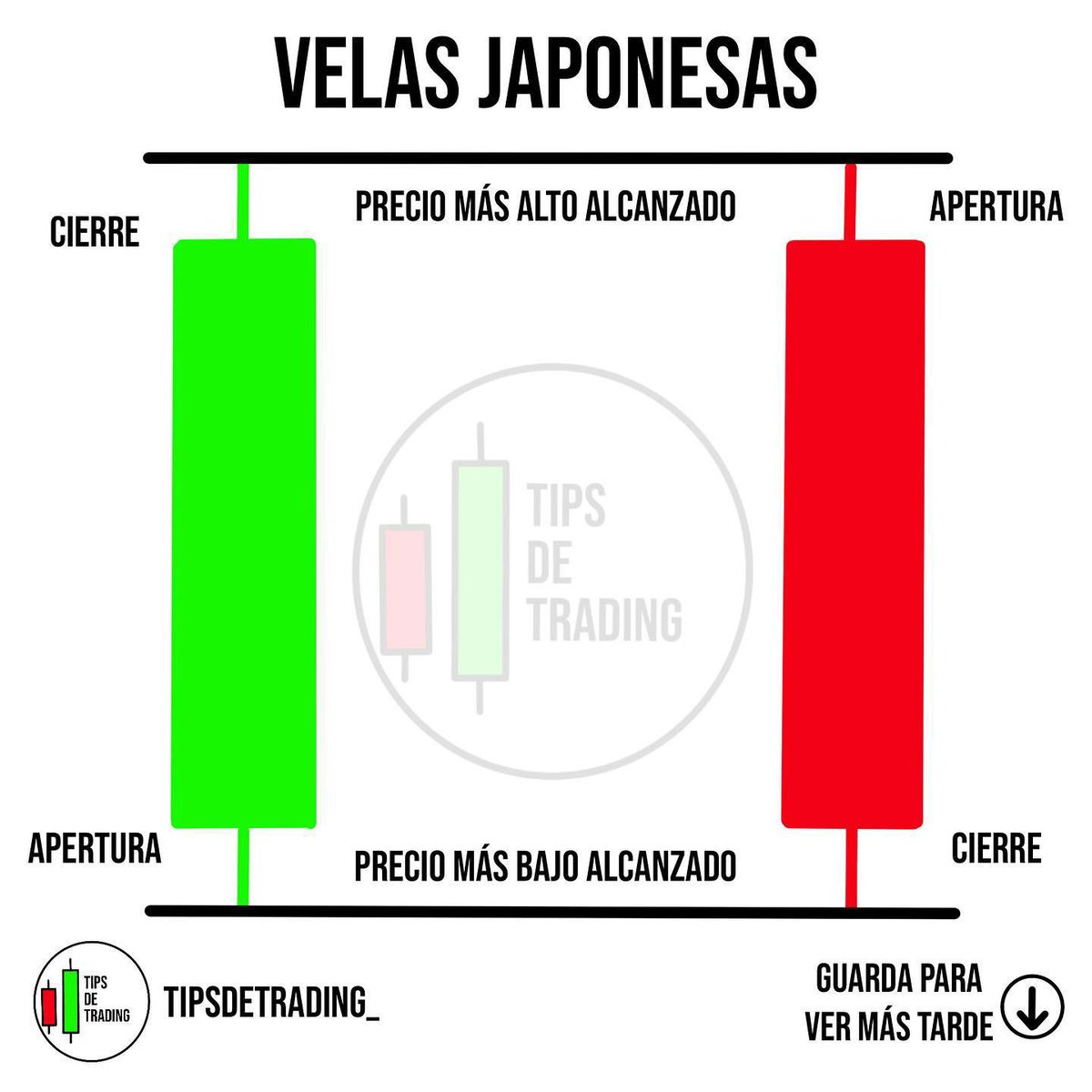 CentinelaCrypto's tweet photo. El gráfico más utilizado y  con mayor utilidad basta con un simple vistazo del gráfico conocer muchos aspectos. Las velas japonesas contiene una gran cantidad de información en cada una de sus velas. Para adentrarte en el trading lo primero que debes hacer es entenderlas https://t.co/uZ2Trdz8nP