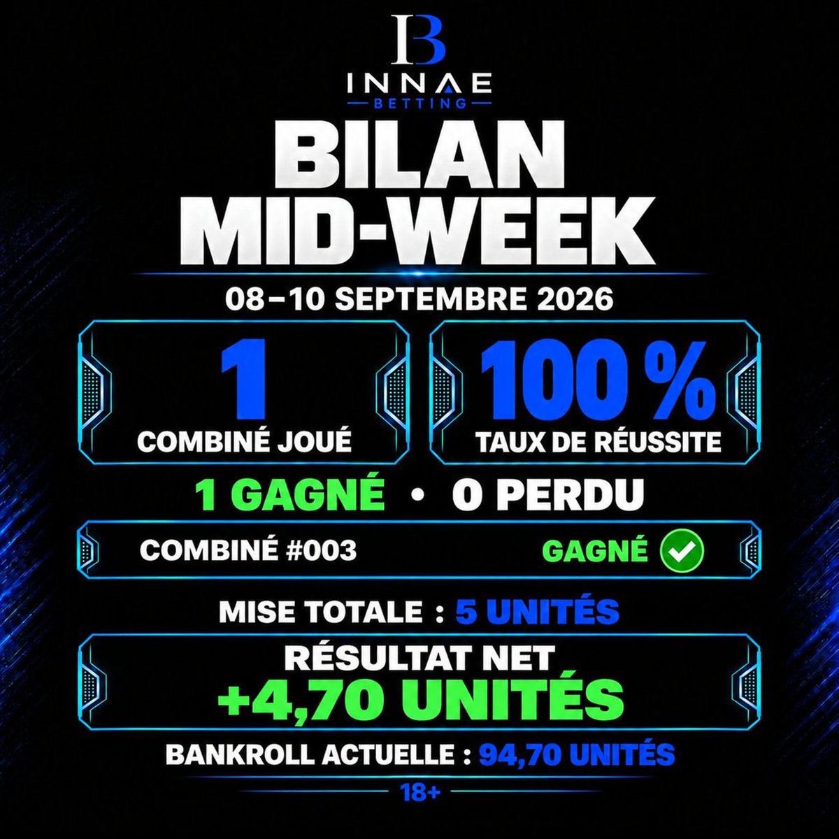 Innaebetting's tweet photo. 📊 BILAN MID-WEEK

✅ 1 combiné joué, 1 gagné.
📈 Résultat net : +4,70 unités.
💰 Bankroll actuelle : 94,70 unités.

Une mid-week positive après un premier week-end difficile. On garde le cap.

#Pronostics #ParisSportifs #Football #Betting https://t.co/32oCWG4Vhn