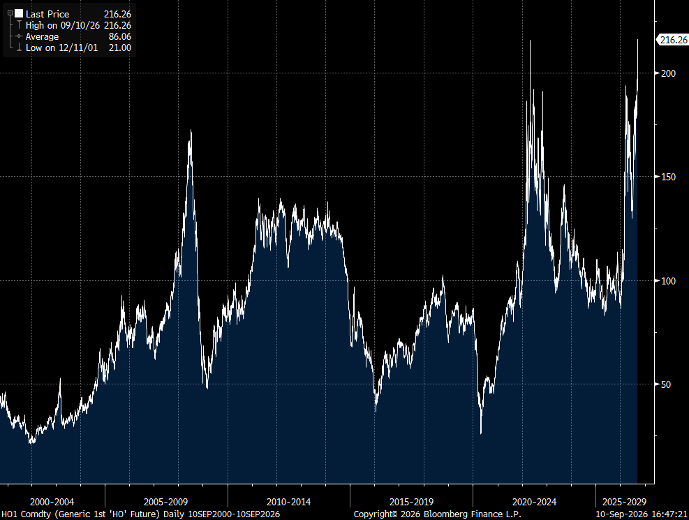 Rory_Johnston's tweet photo. At more than $216 per barrel, US diesel futures are now at their highest level in history. 

We just busted through the prior record set at the height of the 2022 crisis. https://t.co/c69xp5Yy2z