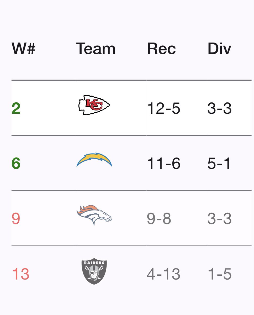 Waaristotle's tweet photo. AFC:
Bengals are AFC Lions. Super easy schedule inflates their contender status. Top 5 offense. Burrow nearly 5k yards. Lamar looks back to his old self and defense looks elite under Minter. 

Texans by far best defense in the league. Stroud looks average but not horrible. Jags first back to back 10+ win seasons in 30 years. Ward doesn’t look bad but fails to win games. 

Chiefs back to their old ways. Ken Walker dominates, Mahomes elite game managing. Chargers offense top 5 under McDaniel and co. Broncos offense sputters Bo Nix hot seat. Mendoza looks a year away

Bills defense is above average and offense looks even better with DJ Moore’s addition. Patriots dominate in division but miss the playoffs. Maye thought of as an average QB again. Dolphins you’re on the clock.