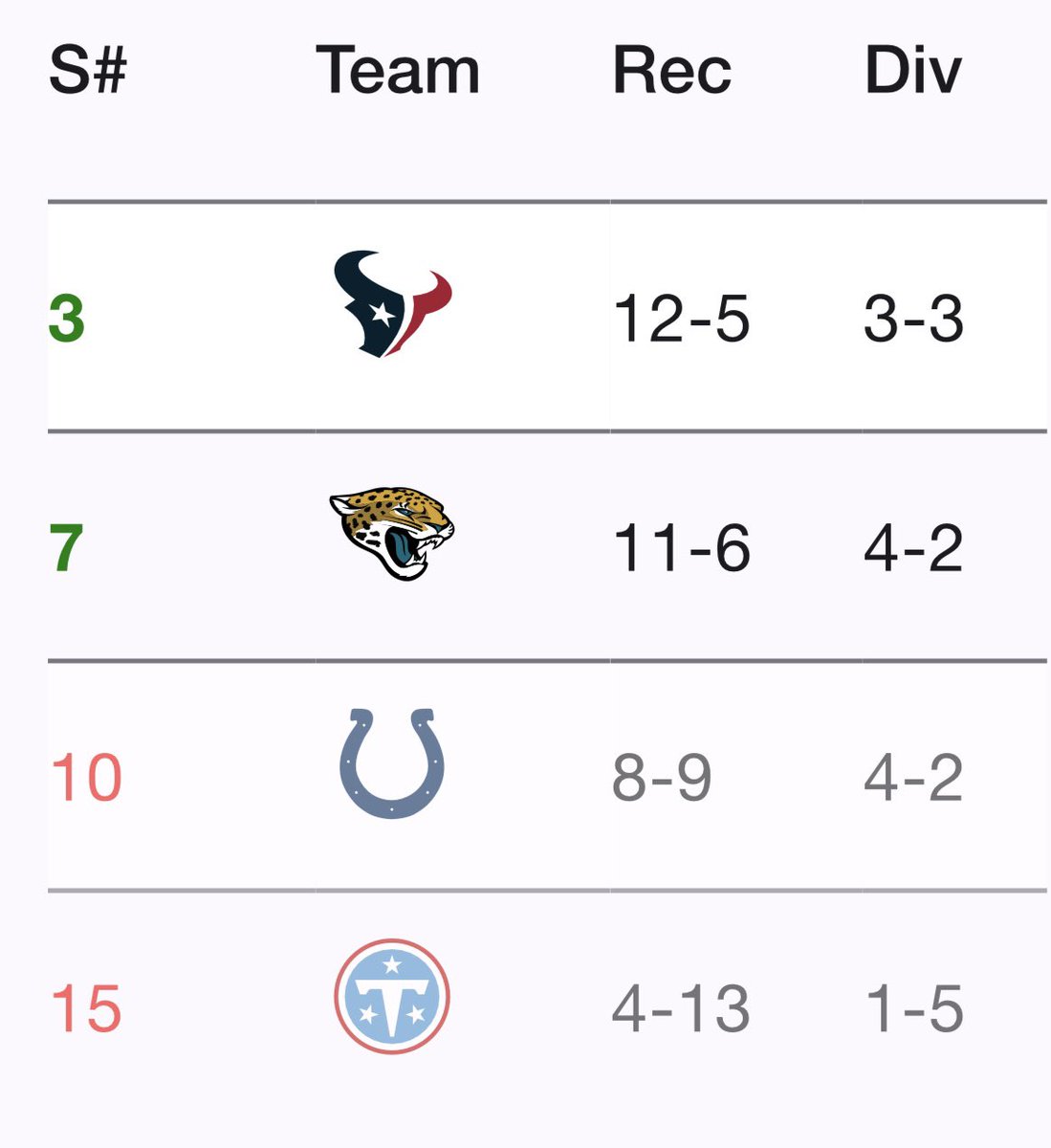 Waaristotle's tweet photo. AFC:
Bengals are AFC Lions. Super easy schedule inflates their contender status. Top 5 offense. Burrow nearly 5k yards. Lamar looks back to his old self and defense looks elite under Minter. 

Texans by far best defense in the league. Stroud looks average but not horrible. Jags first back to back 10+ win seasons in 30 years. Ward doesn’t look bad but fails to win games. 

Chiefs back to their old ways. Ken Walker dominates, Mahomes elite game managing. Chargers offense top 5 under McDaniel and co. Broncos offense sputters Bo Nix hot seat. Mendoza looks a year away

Bills defense is above average and offense looks even better with DJ Moore’s addition. Patriots dominate in division but miss the playoffs. Maye thought of as an average QB again. Dolphins you’re on the clock.