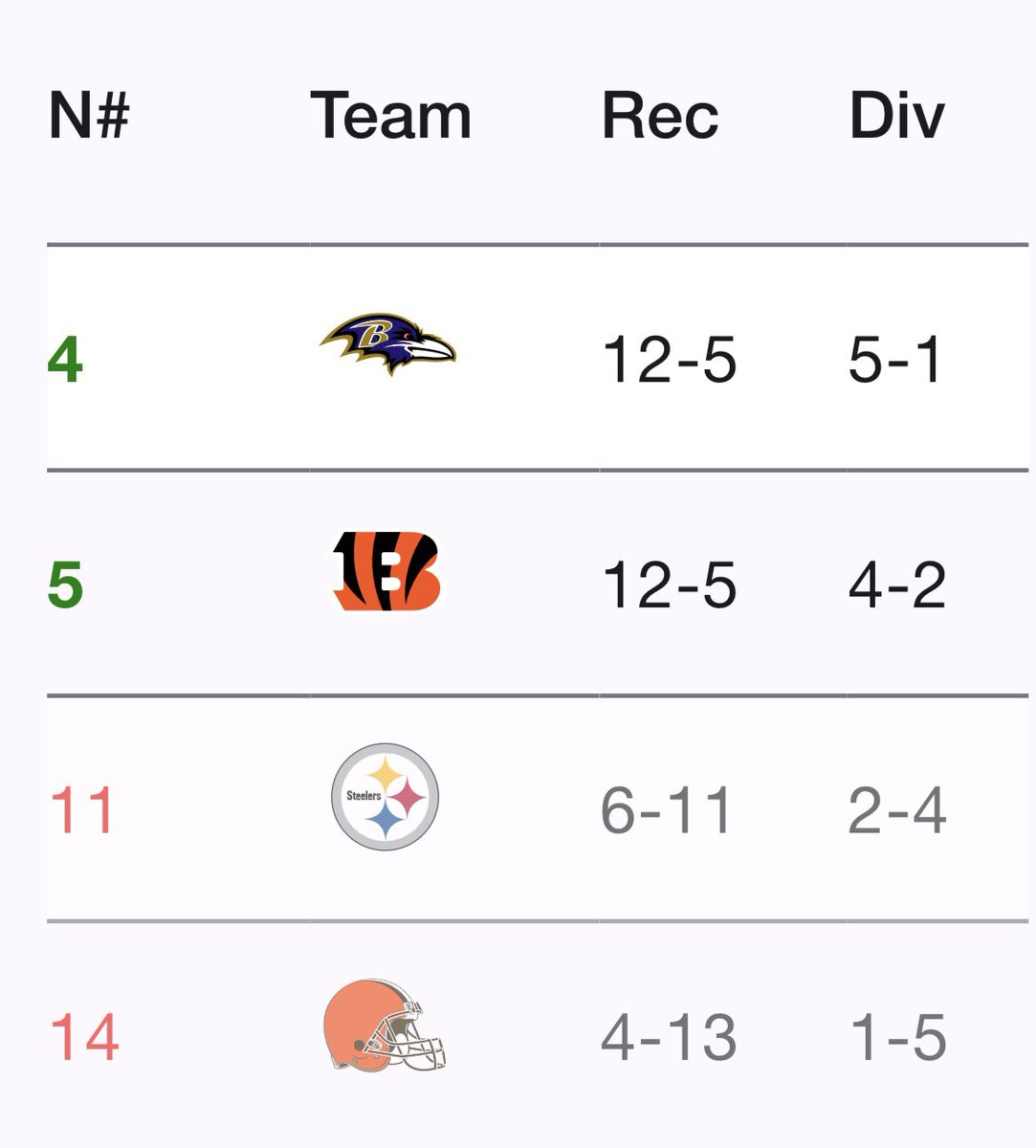 Waaristotle's tweet photo. AFC:
Bengals are AFC Lions. Super easy schedule inflates their contender status. Top 5 offense. Burrow nearly 5k yards. Lamar looks back to his old self and defense looks elite under Minter. 

Texans by far best defense in the league. Stroud looks average but not horrible. Jags first back to back 10+ win seasons in 30 years. Ward doesn’t look bad but fails to win games. 

Chiefs back to their old ways. Ken Walker dominates, Mahomes elite game managing. Chargers offense top 5 under McDaniel and co. Broncos offense sputters Bo Nix hot seat. Mendoza looks a year away

Bills defense is above average and offense looks even better with DJ Moore’s addition. Patriots dominate in division but miss the playoffs. Maye thought of as an average QB again. Dolphins you’re on the clock.