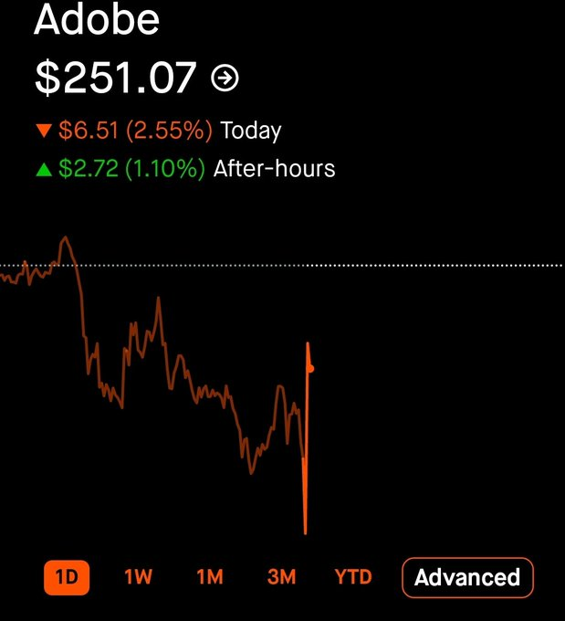 Only1Statuss's tweet photo. $ADBE Q3 FY2026:  - Revenue $6.76B, up 13% YoY - GAAP EPS $4.62; - Non-GAAP EPS $6.13 - Total ARR $27.50B - Creative &amp; Marketing Professionals subscription revenue $4.65B (+13% YoY) - Business Professionals &amp; Consumers $1.91B (+16% YoY)  Stock is down after a SOLID quarter https://t.co/oOo7eOOpWU