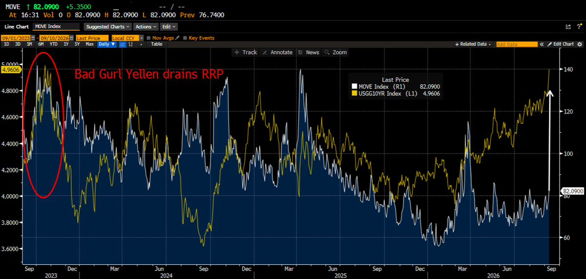 CryptoHayes's tweet photo. For Buffalo Bill Bessent "The House" to truly freak out and slam the brr button, in addition to 5% on 10yr we need MOVE Index >130 just like in late 2023 when Bad Gurl Yellen started draining the RRP. https://t.co/hKHIEJqDNz