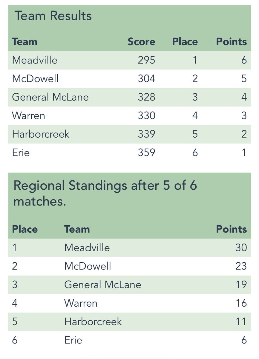 MeadvilleGolf's tweet photo. These guys just won their 3rd straight Region 6 title today at Elk Valley with a team score of 295!

Patrick Mahoney 68🔥
Luke Ferry 69 🔥
Elliot Konetsky 77
Michael Mangine 81
Ryder Beers 88

Back at it on Monday at Cable Hollow https://t.co/IfdX9y80N3