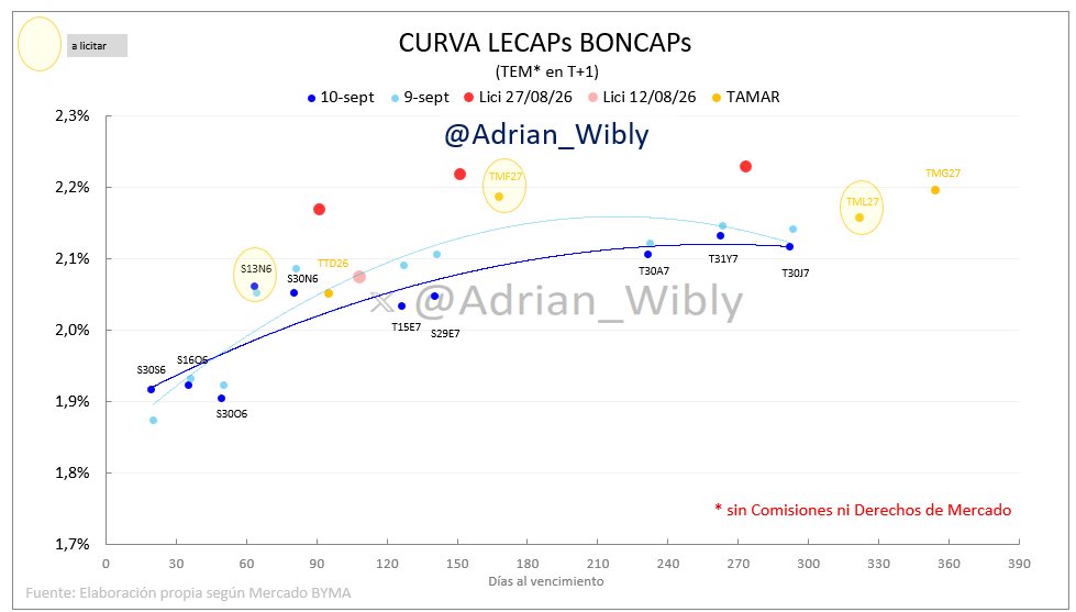 Adrian_Wibly's tweet photo. Curva de pesos #LECAPs #BONCAPs

Por como vienen las cosas parece que el mercado espera 2.10%/2.15% TEM en la licitación de mañana para la #S13N6.

Flojos hoy los TAMAR. #TMF27 y #TML27 también se licitan mañana. https://t.co/19MlzqeHED