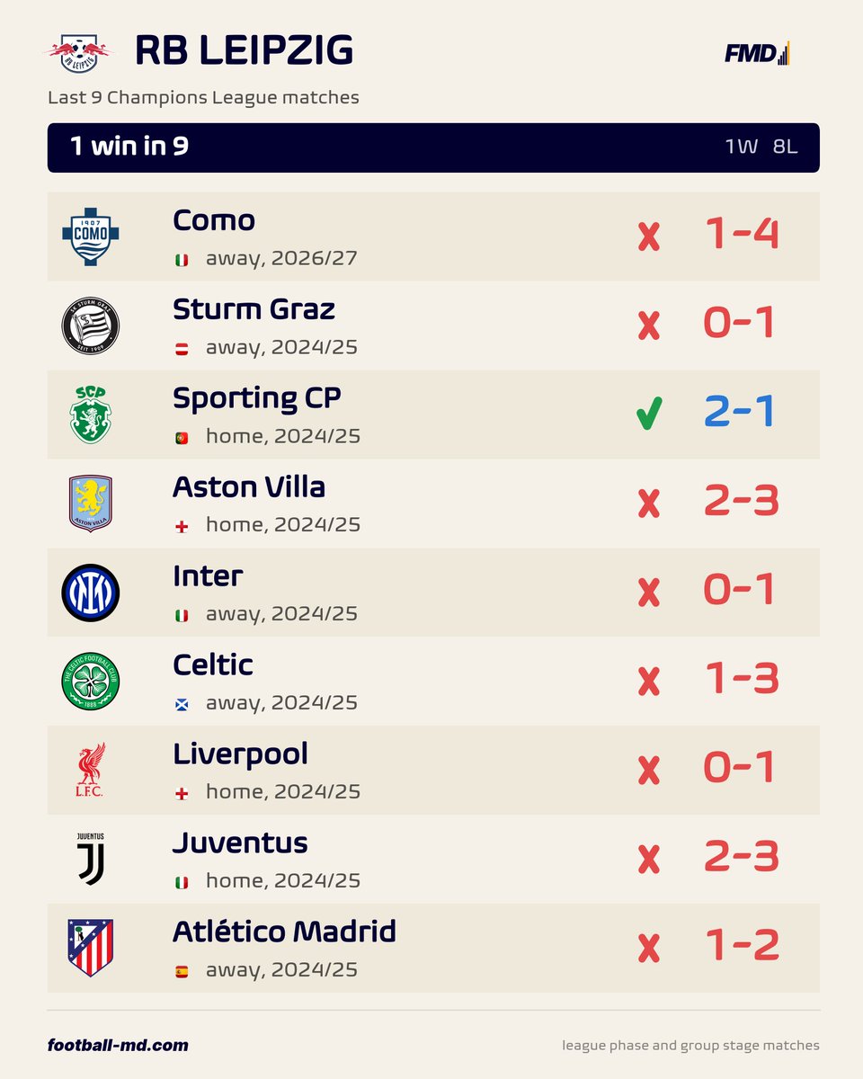 fmeetsdata's tweet photo. RB Leipzig 🇩🇪 have now lost 8 of their last 9 🔵 Champions League matches:

❌ 1-4 v 🇮🇹 Como
❌ 0-1 v 🇦🇹 Sturm Graz
✅ 2-1 v 🇵🇹 Sporting CP
❌ 2-3 v 🏴󠁧󠁢󠁥󠁮󠁧󠁿 Aston Villa
❌ 0-1 v 🇮🇹 Inter
❌ 1-3 v 🏴󠁧󠁢󠁳󠁣󠁴󠁿 Celtic
❌ 0-1 v 🏴󠁧󠁢󠁥󠁮󠁧󠁿 Liverpool
❌ 2-3 v 🇮🇹 Juventus
❌ 1-2 v 🇪🇸 Atlético Madrid https://t.co/07LXnB3Nau
