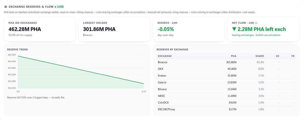 PrivatePhala's tweet photo. ethereum:0x6c5ba91642f10282b576d91922ae6448c9d52f4e #FactsNoFUD #Phala Exchange Reserves &amp; Flow update https://t.co/XSuNiH5Bih