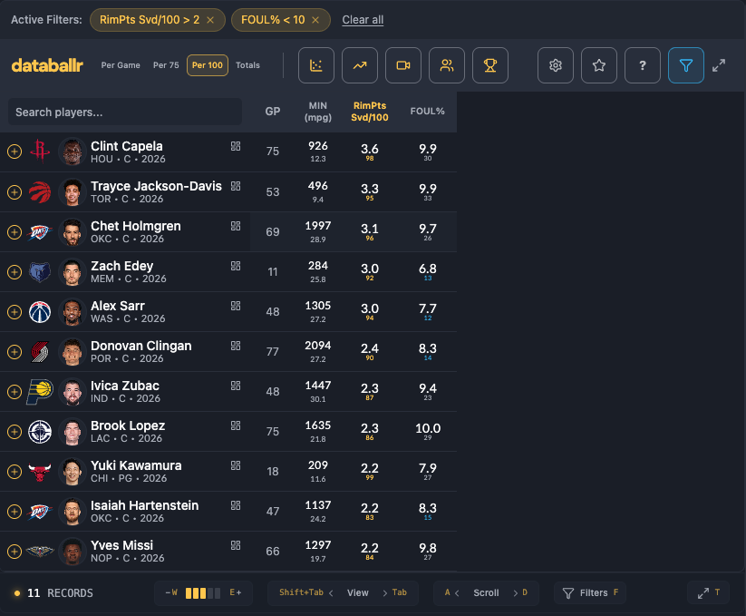 HustleStatsBall's tweet photo. I was doing some research on elite rim defenders who also had low foul rates, 11 players matched my critera.  Each posted 2+ Rim Pits Saved per 100 possessions AND a foul rate below 10% (@databallr)

10 of the 11 were Centers... expected.

The 11th? 5'7" Yuki Kawamura. 😂

Still can't figure out why. Anyone have a theory?