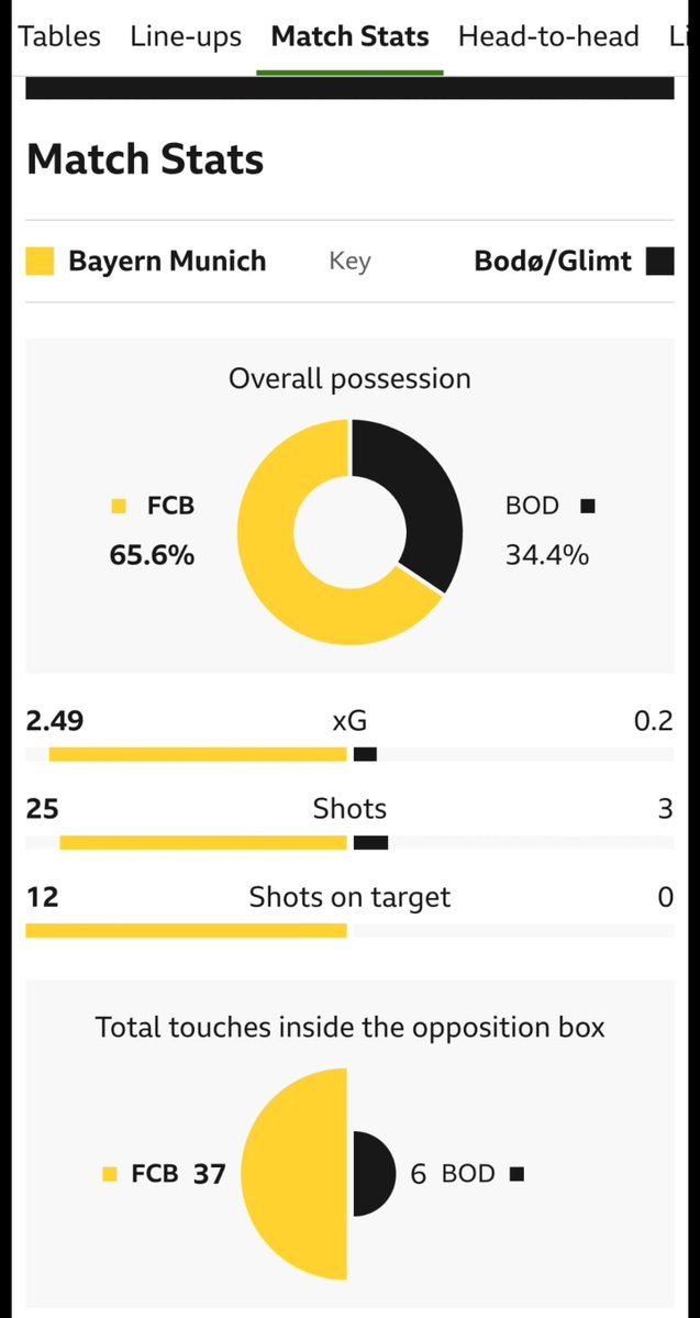 Bugatty_Veyron's tweet photo. Kindly correct the Match statistics of Shot on Goal in your site. Bayern had 12 shots on goal not 11.

Thanks
#YouthFootball
#FootballTickets
#bbc

@SportyBetNG https://t.co/4X6fNqPNgj