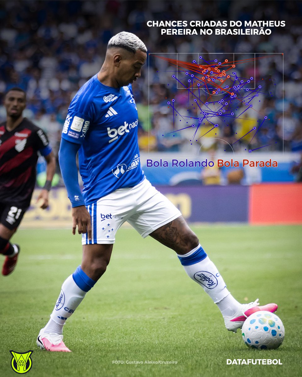 DataFutebol's tweet photo. Matheus Pereira é o jogador com mais CHANCES CRIADAS no Campeonato Brasileiro.

O meia do Cruzeiro criou 75 chances, sendo 20 com bola parada e 55 via bola rolando - Nenhum outro jogador no torneio tem ao menos 60 chances criadas.

O restante do Top10;
2. Alan Patrick (56)
3. Reinaldo (54)
4. Andreas Pereira (52)
5. Josué (46)
6. Rodrigo Garro (46)
7. Samuel Lino (44)
8. Lucho Acosta (42)
9. Christian Pavón (41)
10. Thiago Mendes (41)