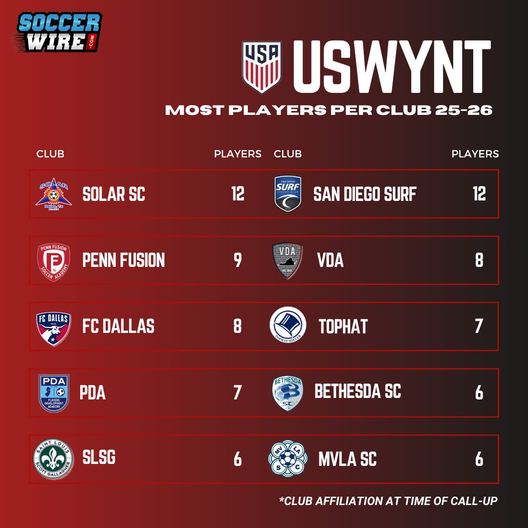 TheSoccerWire's tweet photo. Over the course of the 2025-26 youth soccer season, dozens of clubs around the country celebrated their players' call-ups to the @USYNT!

Check out the clubs which had the most active players selected for USWYNT rosters from August 2025 - August 2026: 

🔗 https://t.co/yImwtJ7z35 https://t.co/jx82DK6vdQ