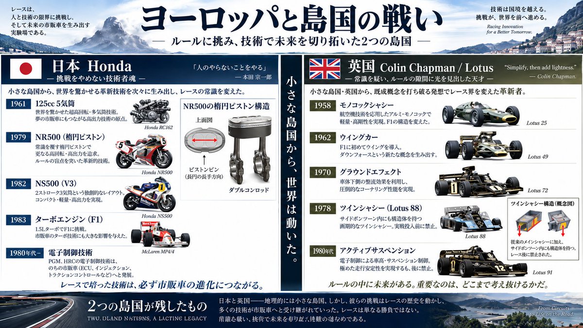 mauric_frozen's tweet photo. @Pi_KoGameLife ロードレースはヨーロッパの貴族のお遊びから始まっている
そのレース界にいつも小さな嵐を起こしてきたのが
英国のコーリン・チャップマンと日本の本田宗一郎
どちらも島国なのは偶然でしょうかww https://t.co/8UrQRDJ8oG