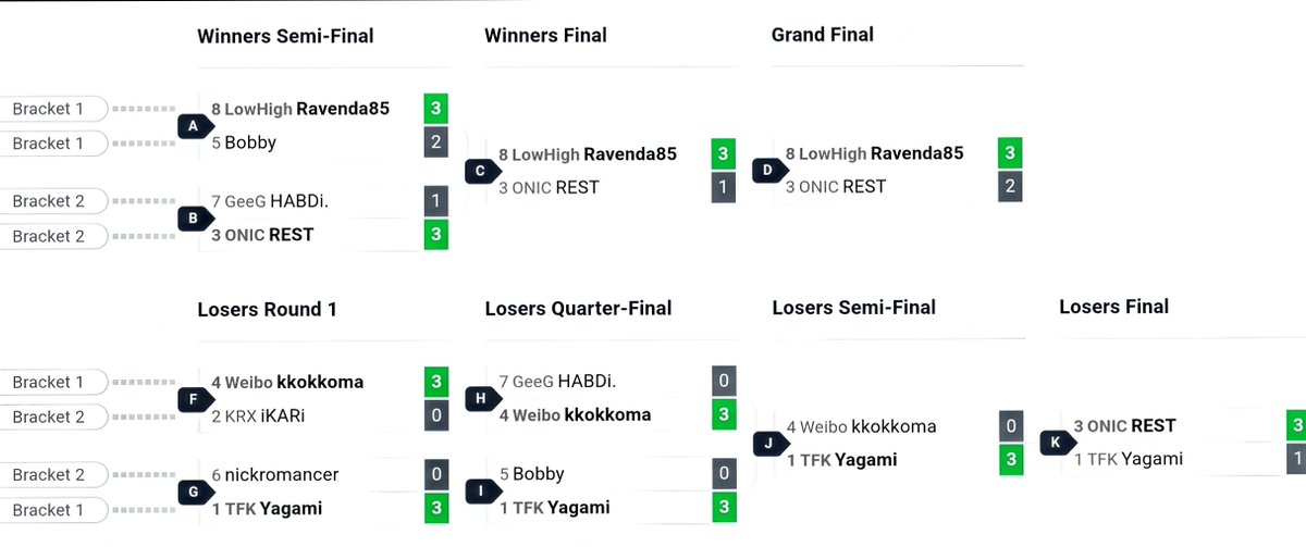 TK_infested's tweet photo. I won the Sydney 64+ Dojo. Winning as a coach in a tournament I entered after about 20 months feels weird. I usually help out the KRX team players and went in after changing my nickname to my team's players' names, but now it feels like even I have gotten strong. I'll get even stronger and keep helping the team.