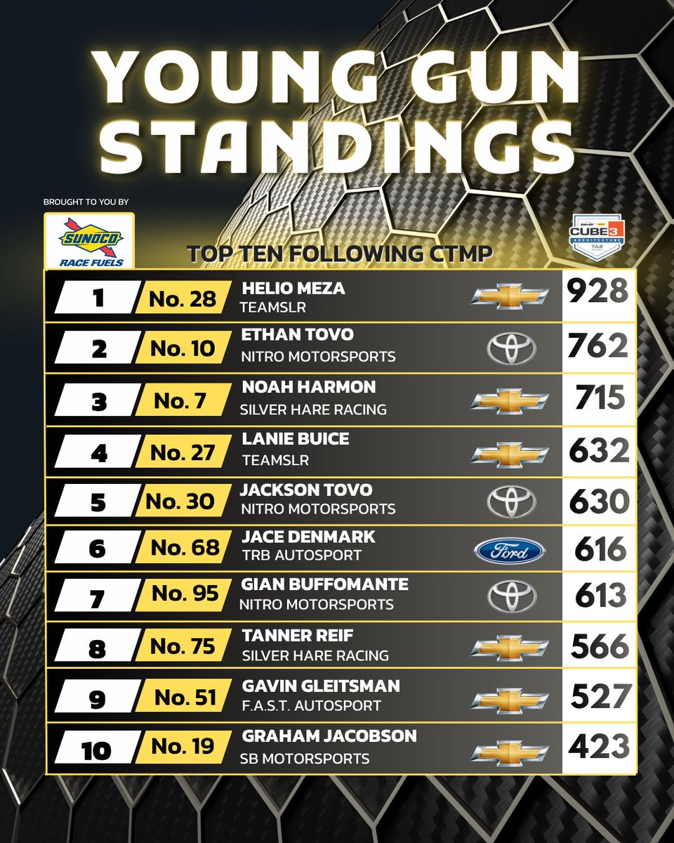 GoTransAm's tweet photo. 🏆 Following the weekend at Canadian Tire Motorsports Park, the top ten in the Rookie of the Year and Young Gun standings have shifted. Alon Day continues to lead the Rookie of the Year battle in the No. 17 TeamSLR Chevrolet, while Helio Meza holds the top spot in the Young Gun standings in the No. 28 TeamSLR Chevrolet. Both standings are presented by @SunocoRacing . Swipe to see where your favorite driver stacks up.
