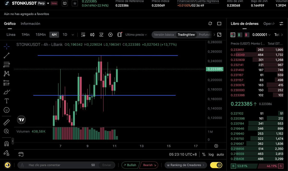 1Xshort's tweet photo. 🚨 solana:6GmAFSYs4gk3FDao5FzzySQpPZaWsa4rUJHacpMpUNgx (StonkFun) 🚨

💰 ~$0.22

📈 ATH ~$0.25 (9 sep)

🚀 +730% en 7 días · +1.500% en 30

🧢 Cap ~$186M · rank ~#153

Launchpad de Solana de 5 semanas. Tokens contra acciones tokenizadas, buybacks y war con $PONS / https://t.co/m6oa3nBm5y.

Tesis de short: SÍ.

Entrar ahora: NO. ❌
