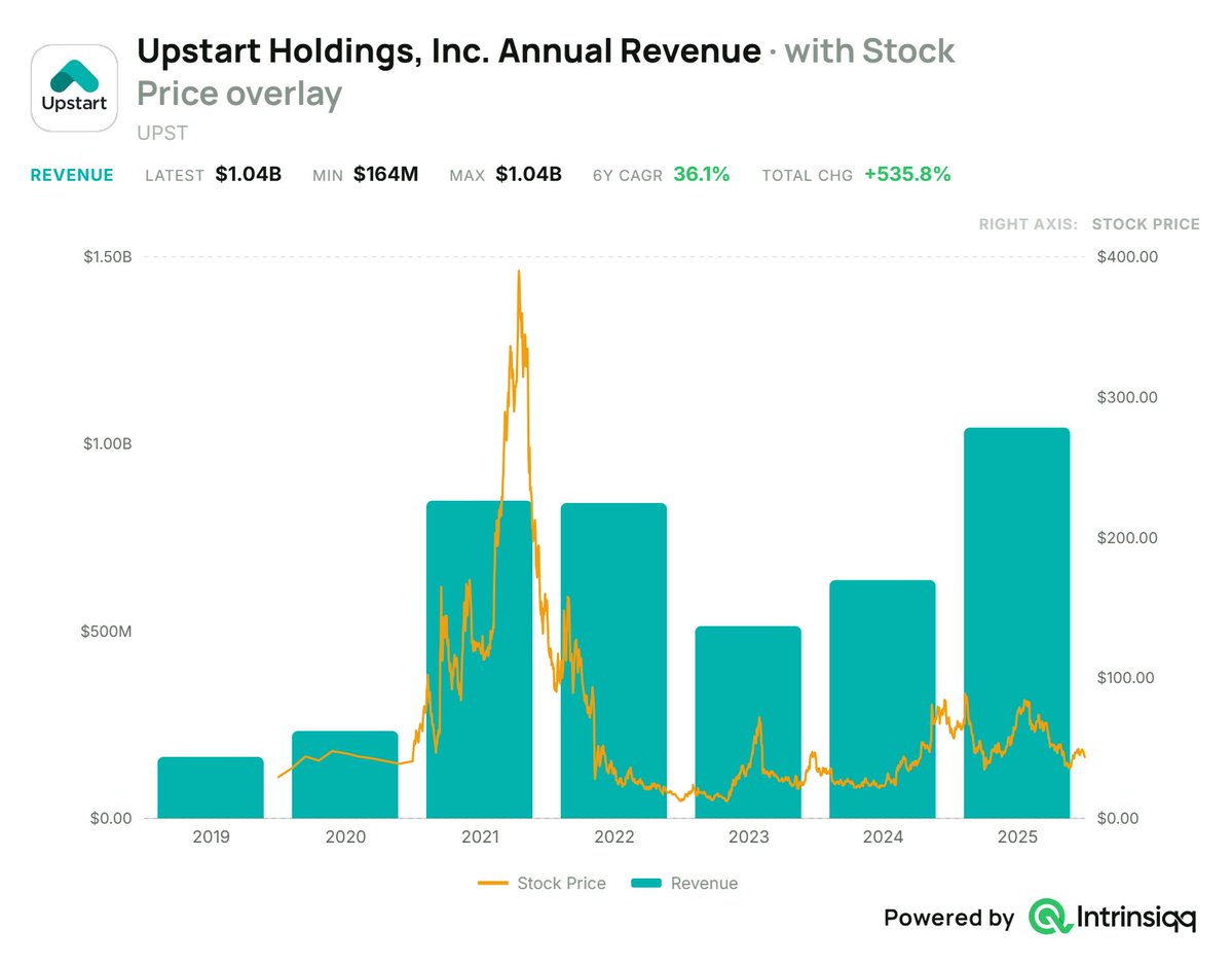 Spybef0rey0ubuy's tweet photo. 1/6: Is $UPST one of the most interesting AI turnaround stories nobody's talking about?

Revenue went from $164M to $1.04B - that's about 6.3x growth, and the business is still accelerating.

The stock, though? That's where things get interesting. https://t.co/xFFd5yReHS