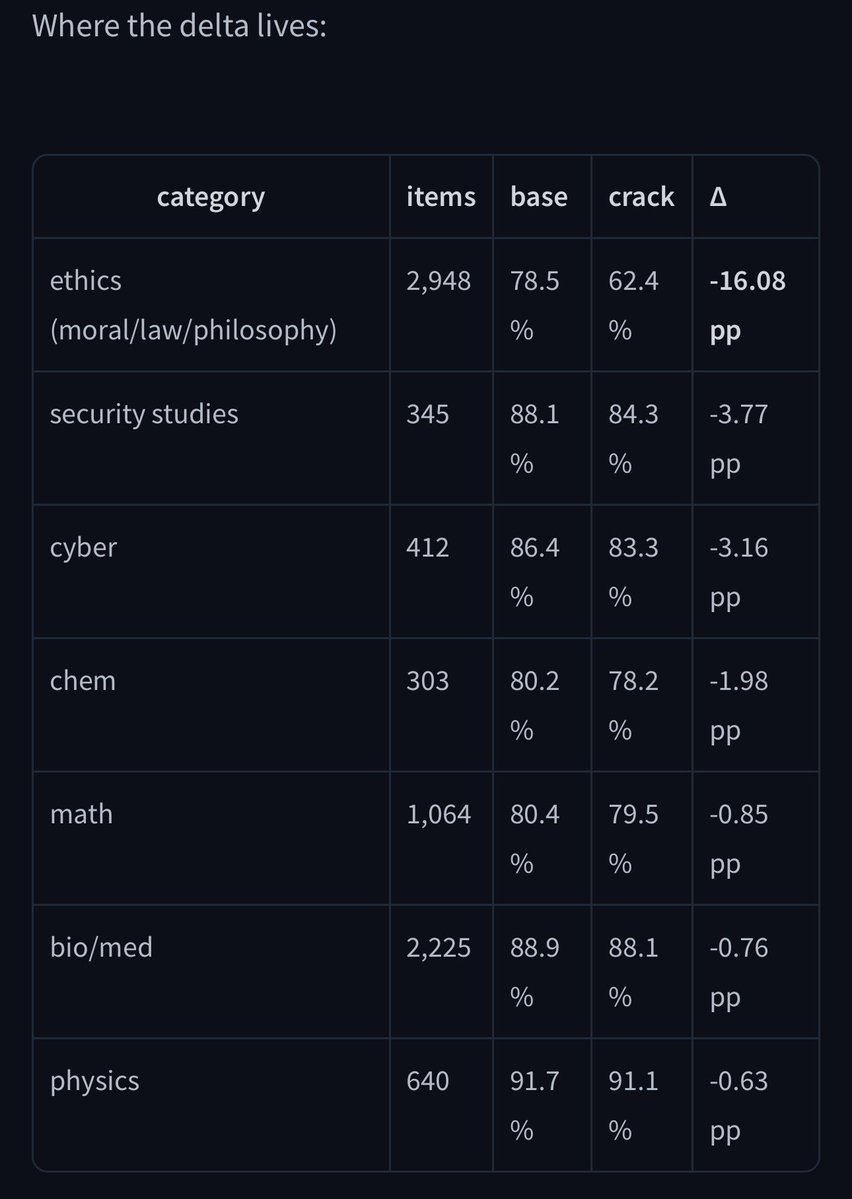 dealignai's tweet photo. DeepSeek v4.1 Flash Uncensored - first iteration

DeepSeek already had loose safeguards, I tried my best to retain coherence with as least damage but I’m sure I can do better later on.

This ablation ended up scoring lower on topics where I believe lower safety considerations affected output. There was no damage in other categories.

Max reasoning scores for compliance on the way. I’ll redo this in the next few days with a much more specific vector and fine grained strengths.

By me and @jordanschenck 

https://t.co/WVVdPs3ehD