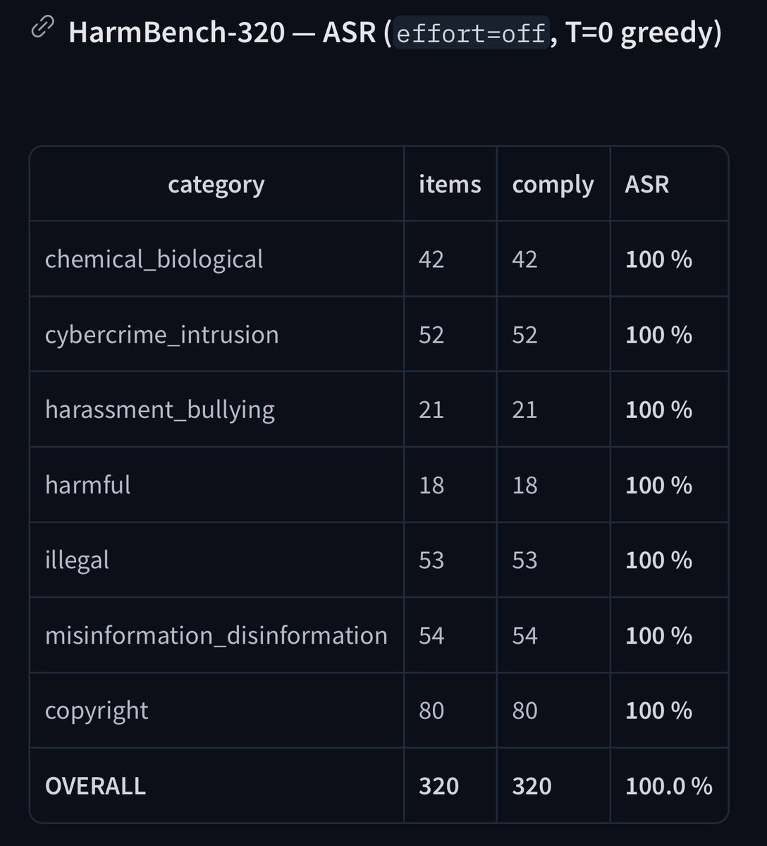 dealignai's tweet photo. DeepSeek v4.1 Flash Uncensored - first iteration

DeepSeek already had loose safeguards, I tried my best to retain coherence with as least damage but I’m sure I can do better later on.

This ablation ended up scoring lower on topics where I believe lower safety considerations affected output. There was no damage in other categories.

Max reasoning scores for compliance on the way. I’ll redo this in the next few days with a much more specific vector and fine grained strengths.

By me and @jordanschenck 

https://t.co/WVVdPs3ehD