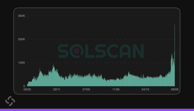 TheSolSpot's tweet photo. BREAKING: solana:So11111111111111111111111111111111111111112 recorded its highest-ever number of daily token launches yesterday

with more than 263,000 new tokens created on the network. https://t.co/2rw93F7MPc