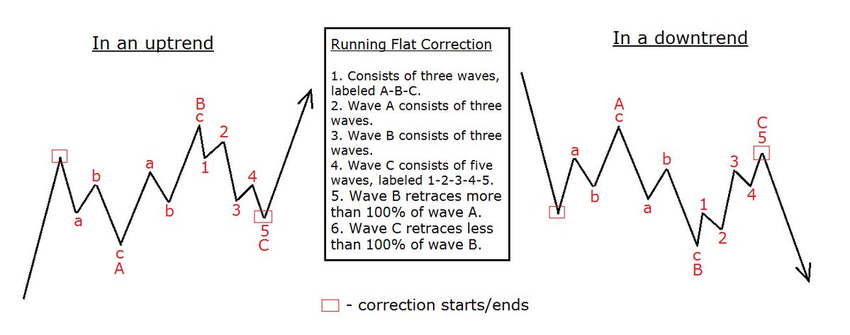 TAHAK_07's tweet photo. In our discussion of the "Expanded Flat Correction" 📉, we covered what is arguably the most distinctive type of flat correction. However, if you are familiar with the expanded flat, you might not be prepared for its more unusual counterpart: the "Running Flat" 🌀.
#crypto #Btc https://t.co/0QgWgU0Ok3