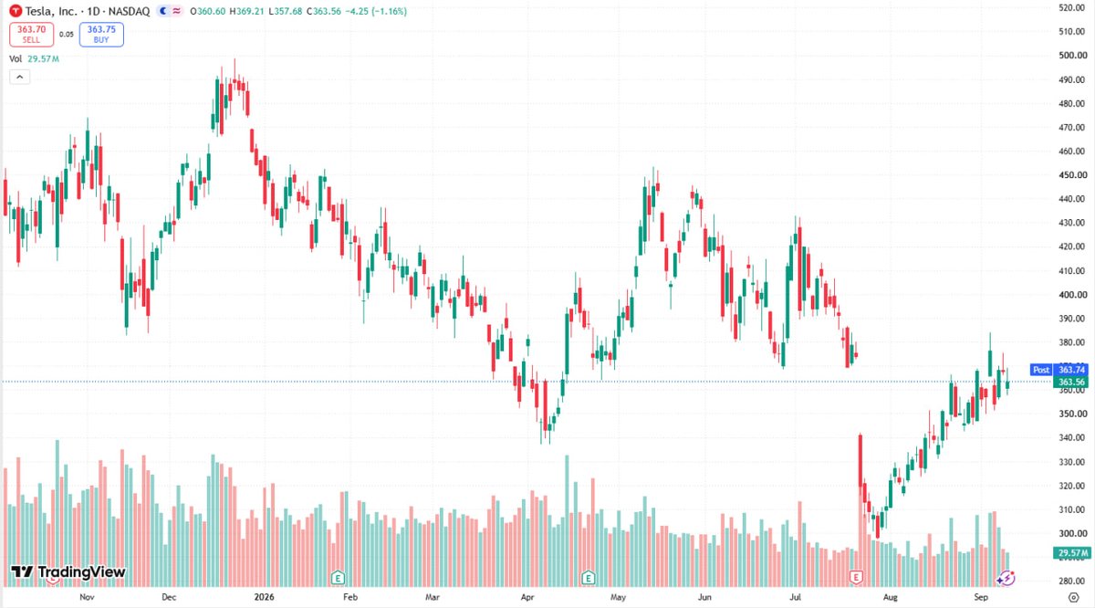 Gavindillow2's tweet photo. $TSLA

Closed near $363 today. Strong bounce off July lows, but resistance is near.

The story still leans on Robotaxi, FSD &amp; AI.

Retail: a bounce ≠ a reversal.

Watch $360. Above it, $380–$400 is next.

Big story ≠ low risk. Don’t chase hype. Watch price. https://t.co/ftTWv5Dxwz