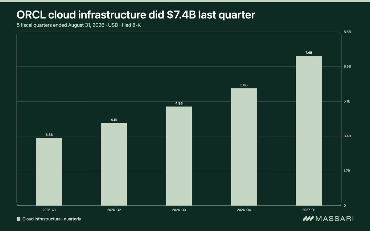 Massari_AI's tweet photo. $ORCL cloud infrastructure did $7.4B last quarter.

That was $3.3B a year ago. https://t.co/qVrAazUBN6