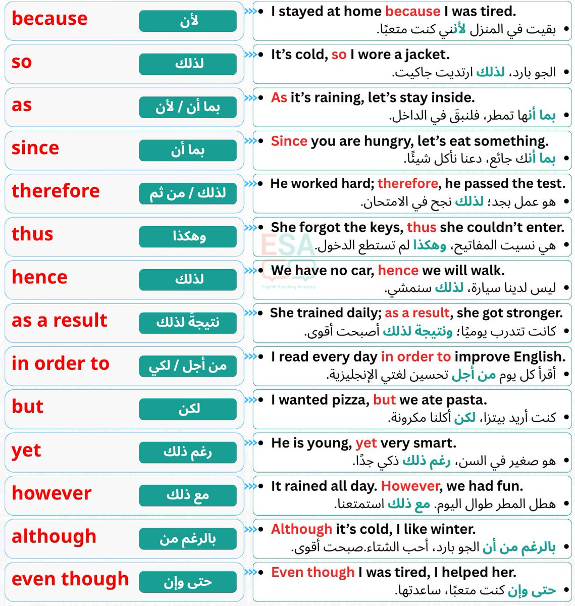 LearnEnglish224's tweet photo. أهم كلمات الربط https://t.co/GzChgMpG9S
