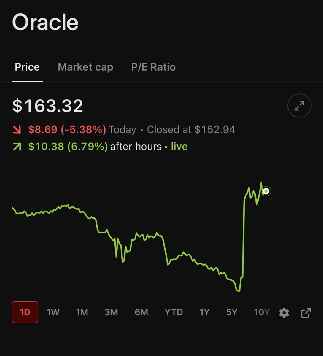 CapitolTicker's tweet photo. ORACLE $ORCL MAKES A BIG MOVE…
Oracle jumped 6.7% after hours following a stronger-than-expected earnings report.
The biggest highlight:
Cloud infrastructure revenue more than doubled.
Investors are watching Oracle’s AI and cloud growth story closely as demand continues to accelerate.
Currently, 15 politicians hold $ORCL , including Gilbert Cisneros and Cleo Fields.