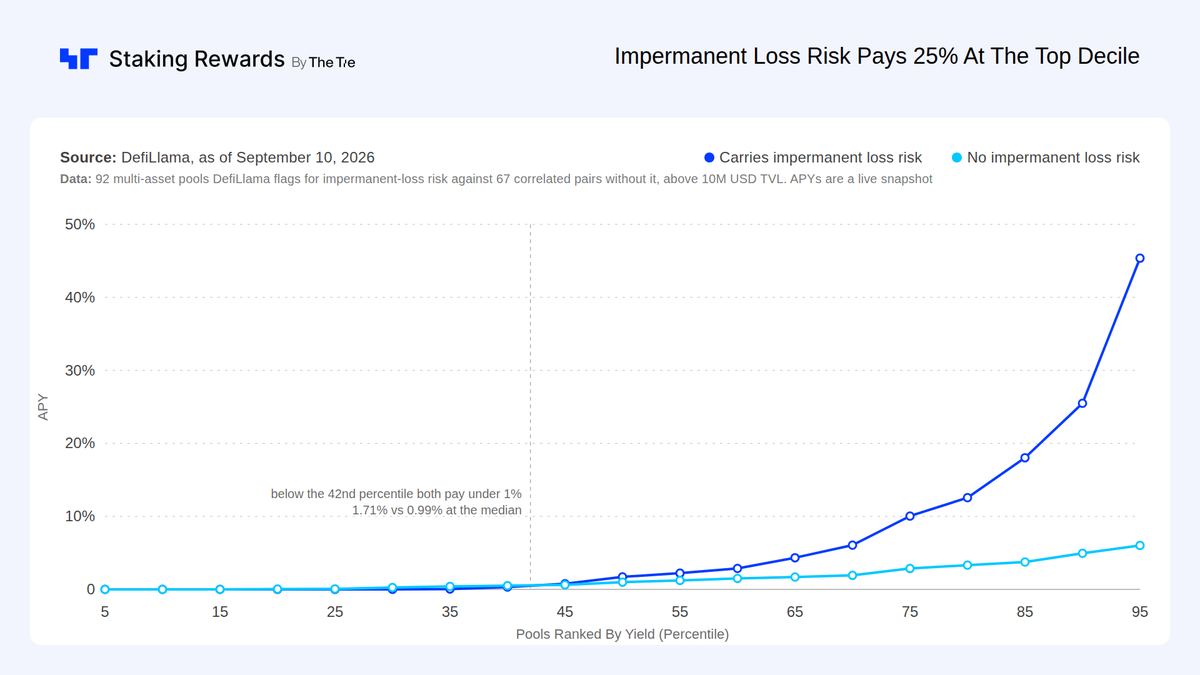 StakingRewards's tweet photo. We compiled data from 92 multi asset pools that carry impermanent loss risk and stacked them against 67 similar pools that don't.

What the data showcased: the extra risk barely pays off unless you're already near the top. https://t.co/wIGfGGq6Cl